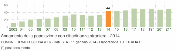 Grafico andamento popolazione stranieri Comune di Vallecorsa (FR)