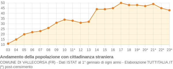 Andamento popolazione stranieri Comune di Vallecorsa (FR)