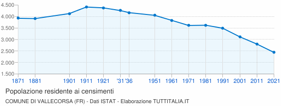 Grafico andamento storico popolazione Comune di Vallecorsa (FR)