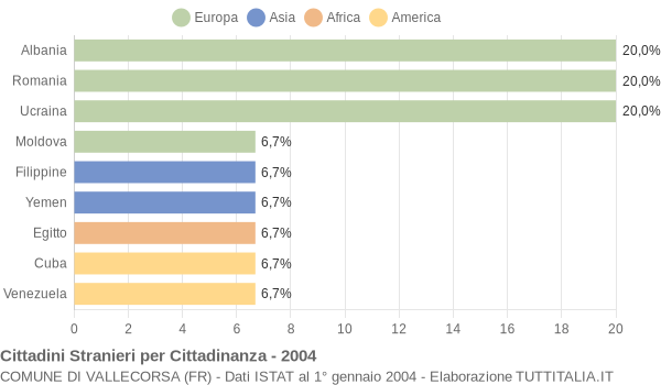 Grafico cittadinanza stranieri - Vallecorsa 2004