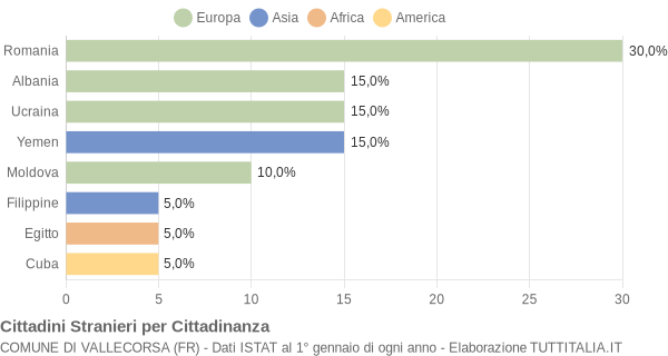 Grafico cittadinanza stranieri - Vallecorsa 2005