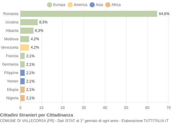 Grafico cittadinanza stranieri - Vallecorsa 2018