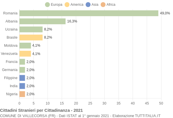 Grafico cittadinanza stranieri - Vallecorsa 2021