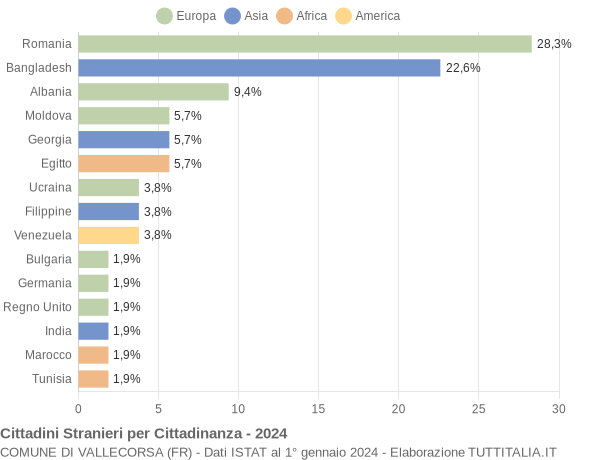 Grafico cittadinanza stranieri - Vallecorsa 2024