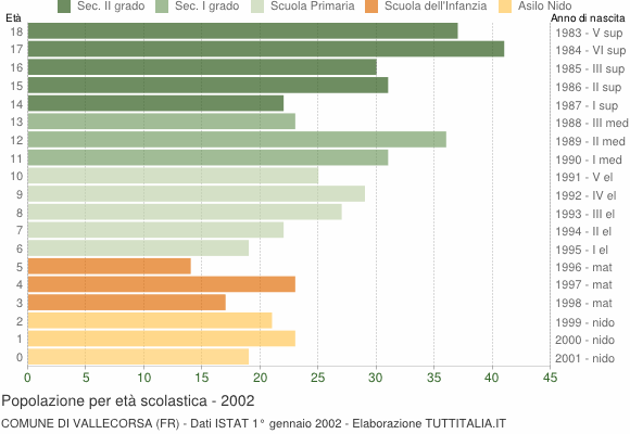 Grafico Popolazione in età scolastica - Vallecorsa 2002