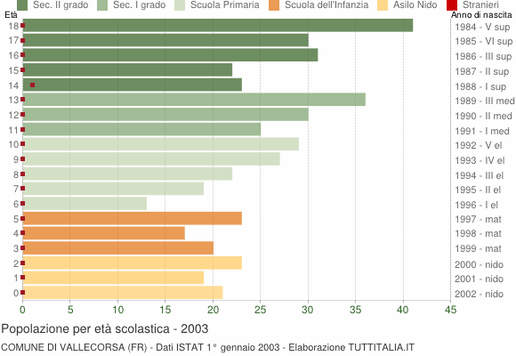 Grafico Popolazione in età scolastica - Vallecorsa 2003