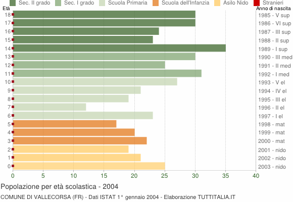 Grafico Popolazione in età scolastica - Vallecorsa 2004