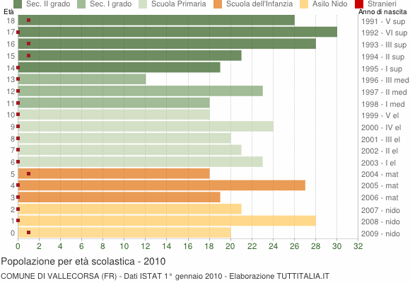 Grafico Popolazione in età scolastica - Vallecorsa 2010