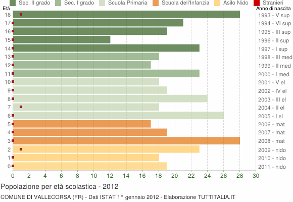 Grafico Popolazione in età scolastica - Vallecorsa 2012