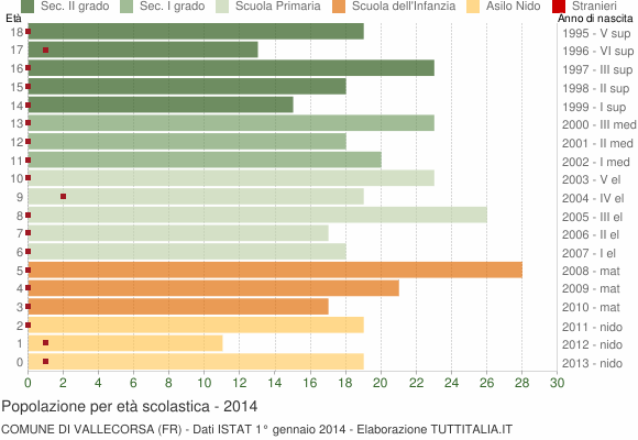 Grafico Popolazione in età scolastica - Vallecorsa 2014