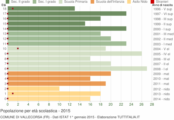 Grafico Popolazione in età scolastica - Vallecorsa 2015