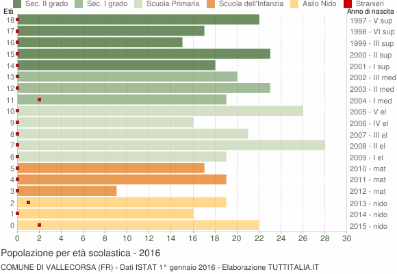 Grafico Popolazione in età scolastica - Vallecorsa 2016
