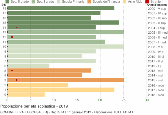 Grafico Popolazione in età scolastica - Vallecorsa 2019