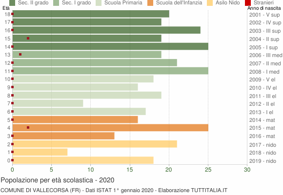 Grafico Popolazione in età scolastica - Vallecorsa 2020