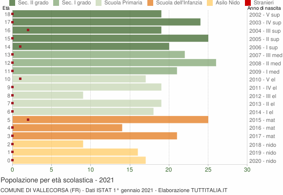 Grafico Popolazione in età scolastica - Vallecorsa 2021