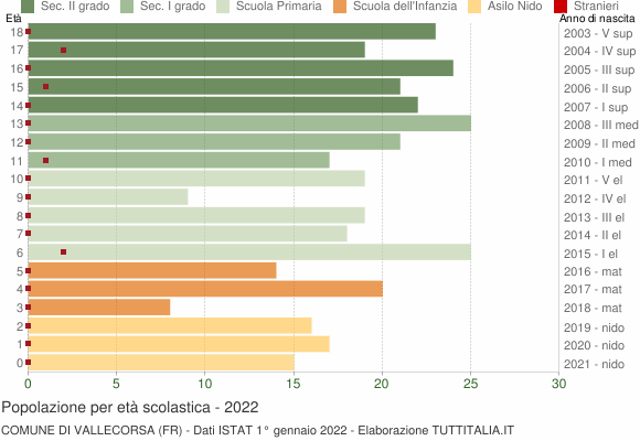 Grafico Popolazione in età scolastica - Vallecorsa 2022