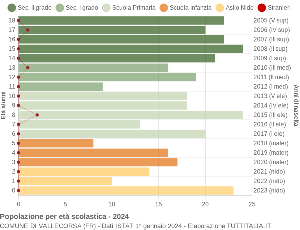 Grafico Popolazione in età scolastica - Vallecorsa 2024