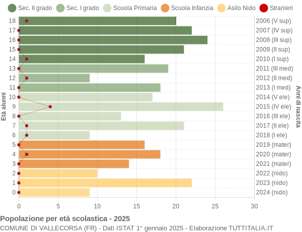 Grafico Popolazione in età scolastica - Vallecorsa 2025