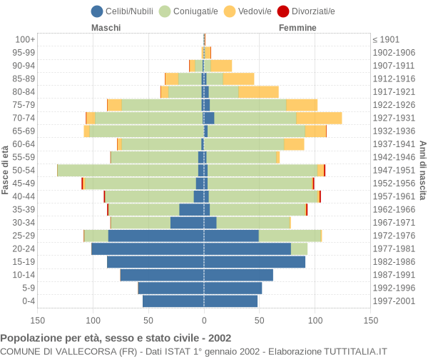 Grafico Popolazione per età, sesso e stato civile Comune di Vallecorsa (FR)