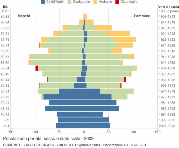 Grafico Popolazione per età, sesso e stato civile Comune di Vallecorsa (FR)