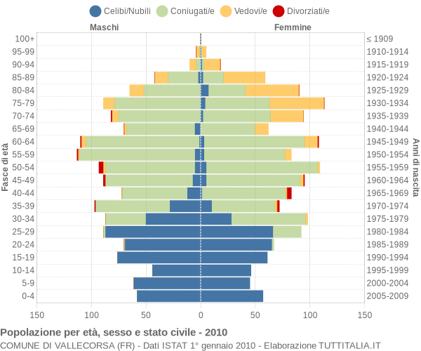 Grafico Popolazione per età, sesso e stato civile Comune di Vallecorsa (FR)