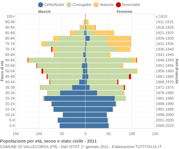 Grafico Popolazione per età, sesso e stato civile Comune di Vallecorsa (FR)