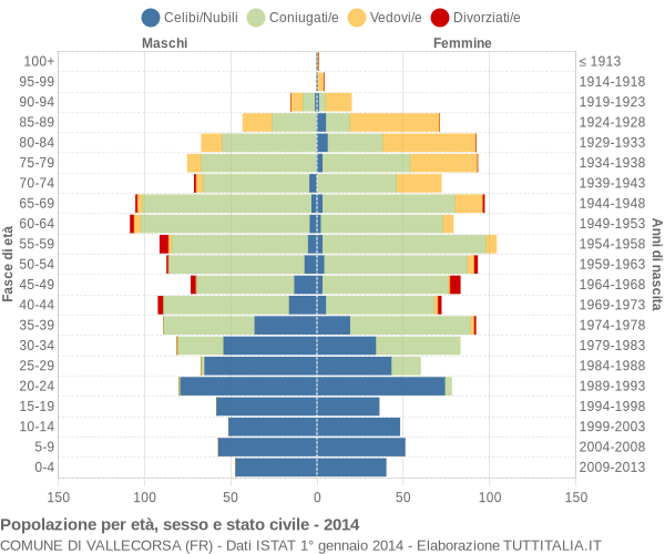 Grafico Popolazione per età, sesso e stato civile Comune di Vallecorsa (FR)