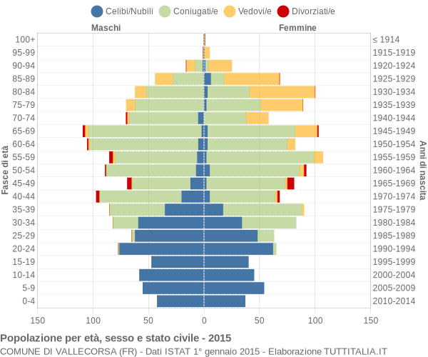 Grafico Popolazione per età, sesso e stato civile Comune di Vallecorsa (FR)