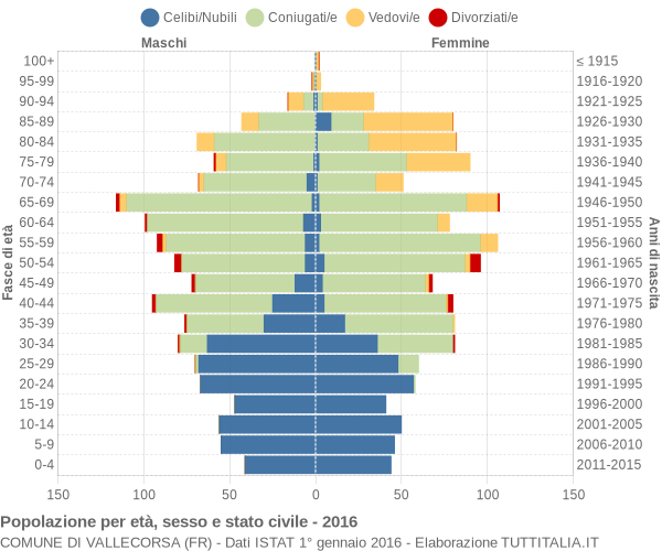 Grafico Popolazione per età, sesso e stato civile Comune di Vallecorsa (FR)