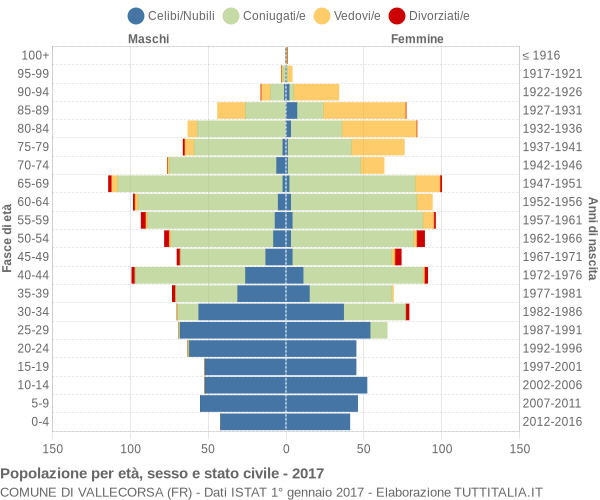 Grafico Popolazione per età, sesso e stato civile Comune di Vallecorsa (FR)