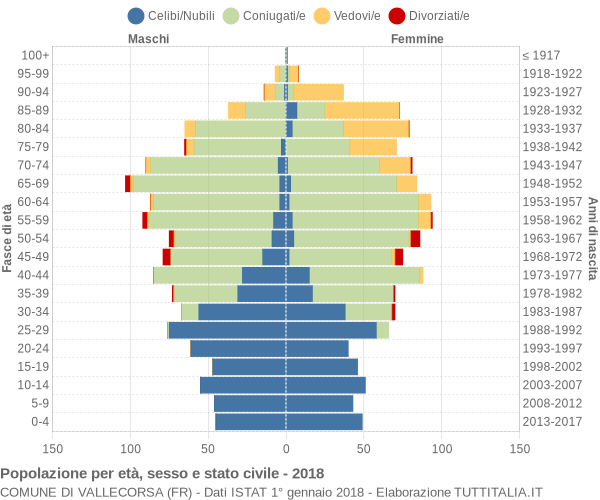 Grafico Popolazione per età, sesso e stato civile Comune di Vallecorsa (FR)