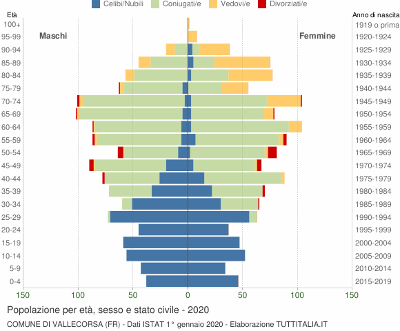 Grafico Popolazione per età, sesso e stato civile Comune di Vallecorsa (FR)