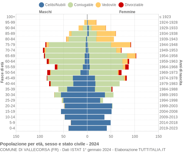 Grafico Popolazione per età, sesso e stato civile Comune di Vallecorsa (FR)