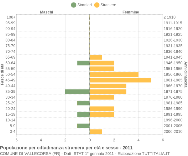 Grafico cittadini stranieri - Vallecorsa 2011