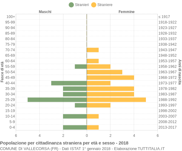 Grafico cittadini stranieri - Vallecorsa 2018