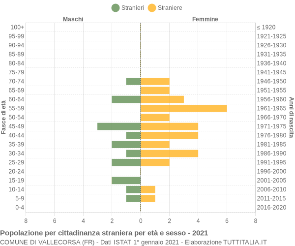 Grafico cittadini stranieri - Vallecorsa 2021