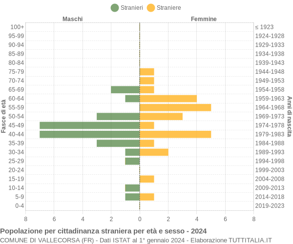 Grafico cittadini stranieri - Vallecorsa 2024