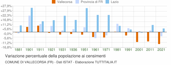 Grafico variazione percentuale della popolazione Comune di Vallecorsa (FR)