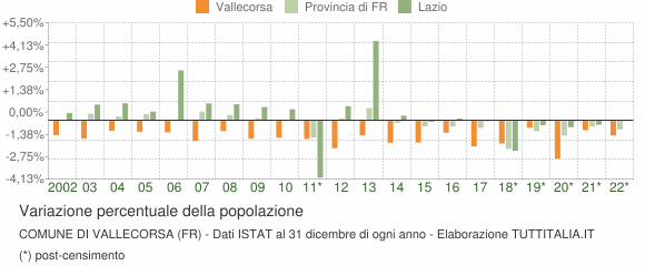 Variazione percentuale della popolazione Comune di Vallecorsa (FR)