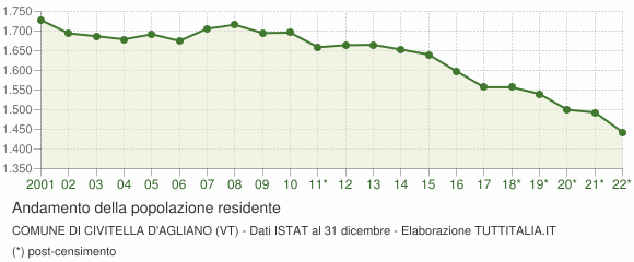 Andamento popolazione Comune di Civitella d'Agliano (VT)