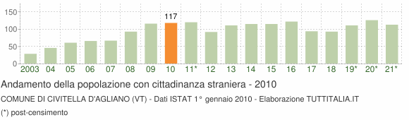 Grafico andamento popolazione stranieri Comune di Civitella d'Agliano (VT)
