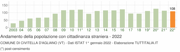 Grafico andamento popolazione stranieri Comune di Civitella d'Agliano (VT)