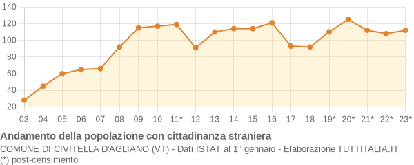 Andamento popolazione stranieri Comune di Civitella d'Agliano (VT)