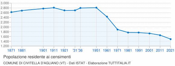 Grafico andamento storico popolazione Comune di Civitella d'Agliano (VT)