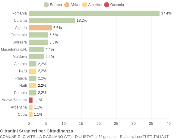 Grafico cittadinanza stranieri - Civitella d'Agliano 2012