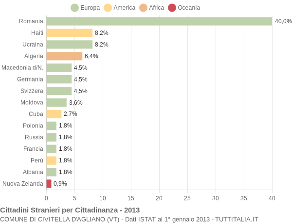 Grafico cittadinanza stranieri - Civitella d'Agliano 2013