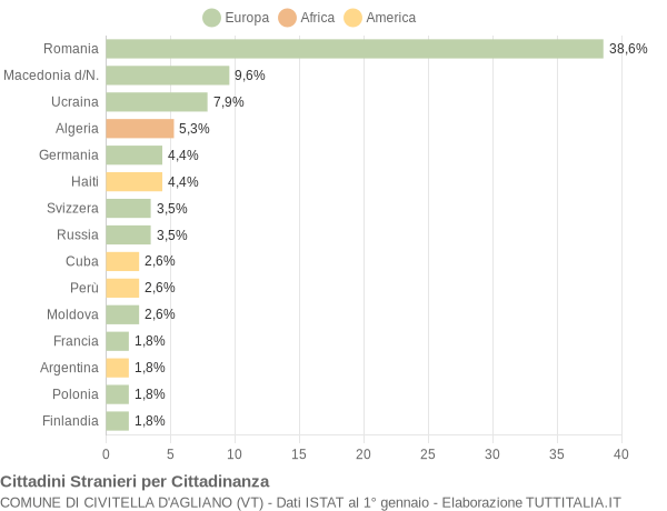 Grafico cittadinanza stranieri - Civitella d'Agliano 2015