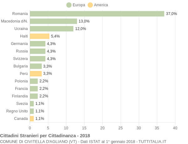 Grafico cittadinanza stranieri - Civitella d'Agliano 2018