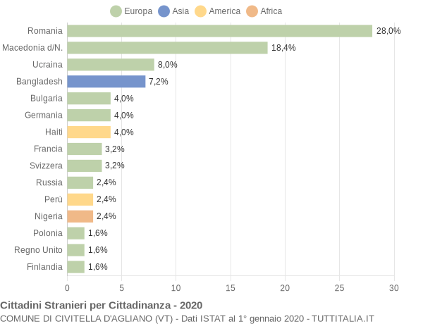 Grafico cittadinanza stranieri - Civitella d'Agliano 2020