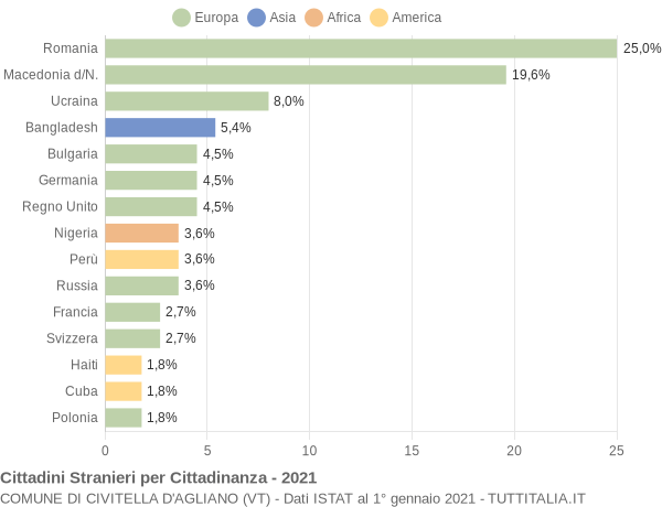 Grafico cittadinanza stranieri - Civitella d'Agliano 2021